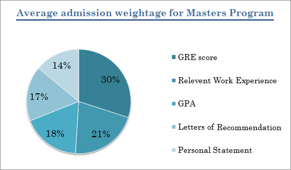 How important is GRE score for admission in MS Program